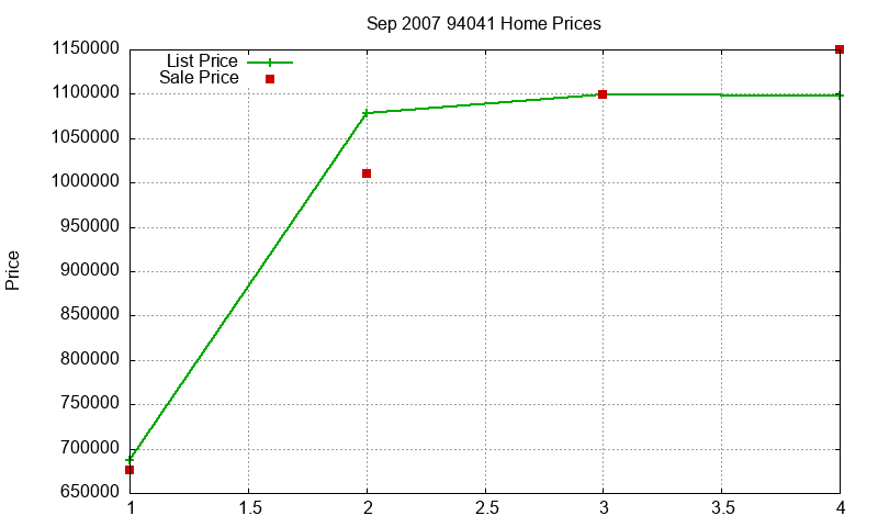 94041 Homes Just Sold 2007-09 94041 Homes Just Sold 2007-09