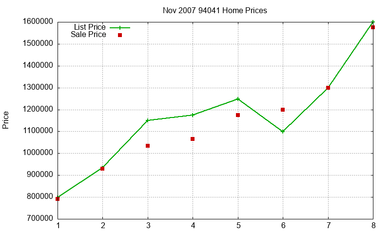 94041 Homes Just Sold 2007-11 94041 Homes Just Sold 2007-11
