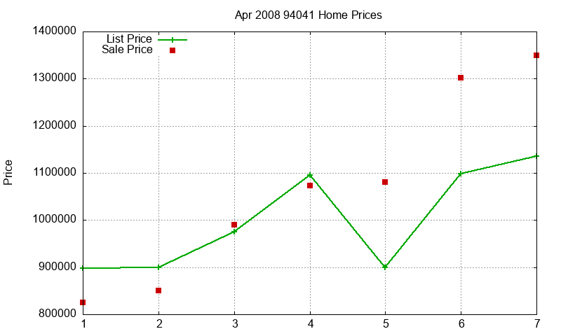 94041 Homes Just Sold 2008-04