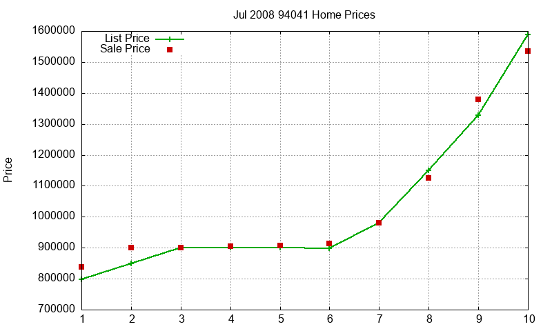 94041 Homes Just Sold 2008-07