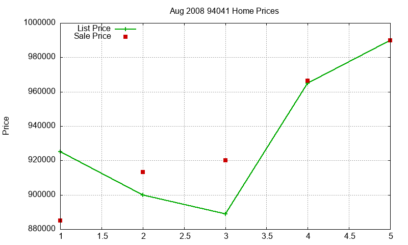 94041 Homes Just Sold 2008-08