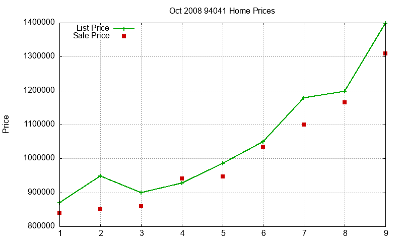 94041 Homes Just Sold 2008-10 94041 Homes Just Sold 2008-10