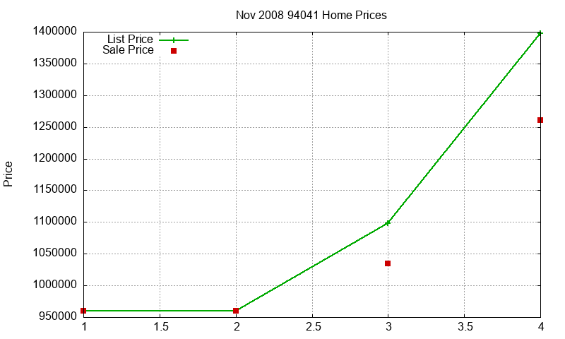 94041 Homes Just Sold 2008-11 94041 Homes Just Sold 2008-11
