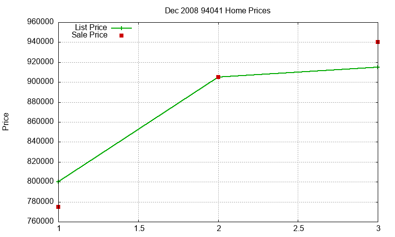 94041 Homes Just Sold 2008-12 94041 Homes Just Sold 2008-12