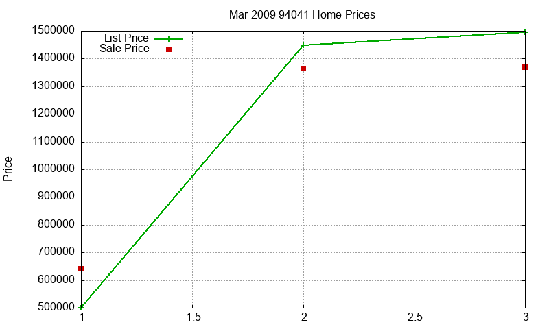 94041 Homes Just Sold 2009-03