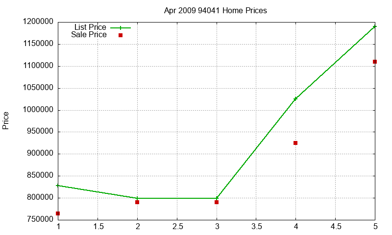 94041 Homes Just Sold 2009-04 94041 Homes Just Sold 2009-04