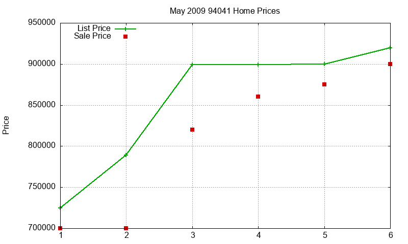 94041 Homes Just Sold 2009-05 94041 Homes Just Sold 2009-05