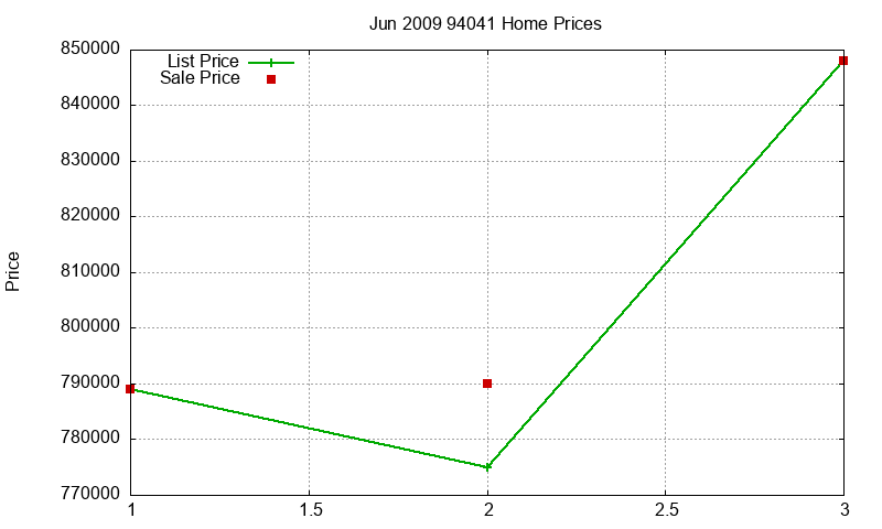 94041 Homes Just Sold 2009-06 94041 Homes Just Sold 2009-06