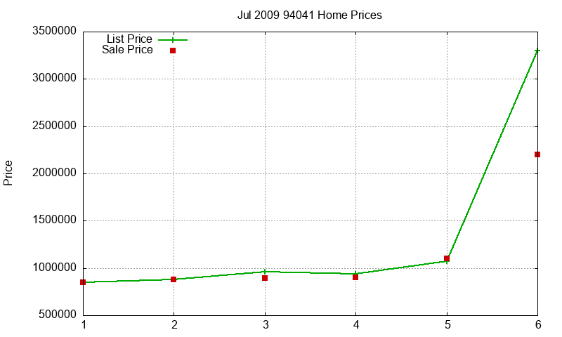 94041 Homes Just Sold 2009-07 94041 Homes Just Sold 2009-07