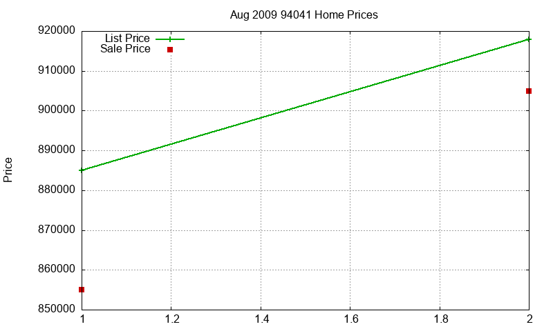 94041 Homes Just Sold 2009-08 94041 Homes Just Sold 2009-08