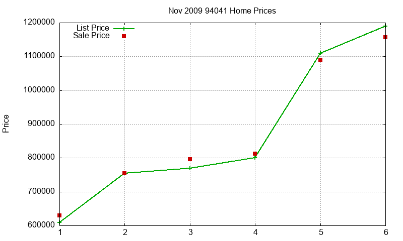 94041 Homes Just Sold 2009-11