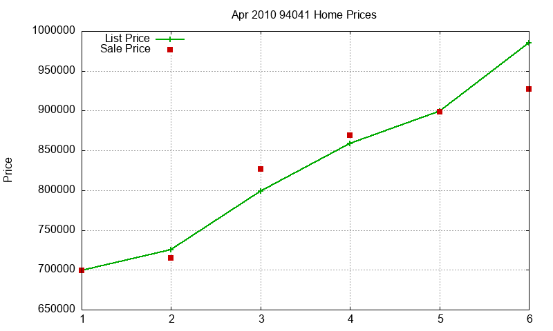 94041 Homes Just Sold 2010-04 94041 Homes Just Sold 2010-04