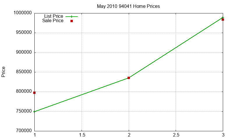 94041 Homes Just Sold 2010-05 94041 Homes Just Sold 2010-05