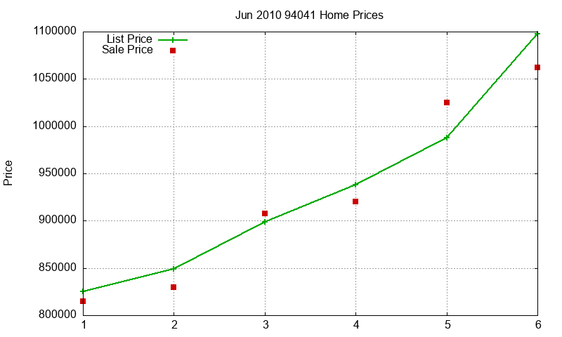 94041 Homes Just Sold 2010-06 94041 Homes Just Sold 2010-06