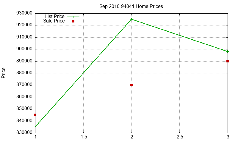 94041 Homes Just Sold 2010-09
