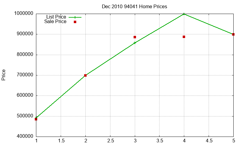 94041 Homes Just Sold 2010-12 94041 Homes Just Sold 2010-12