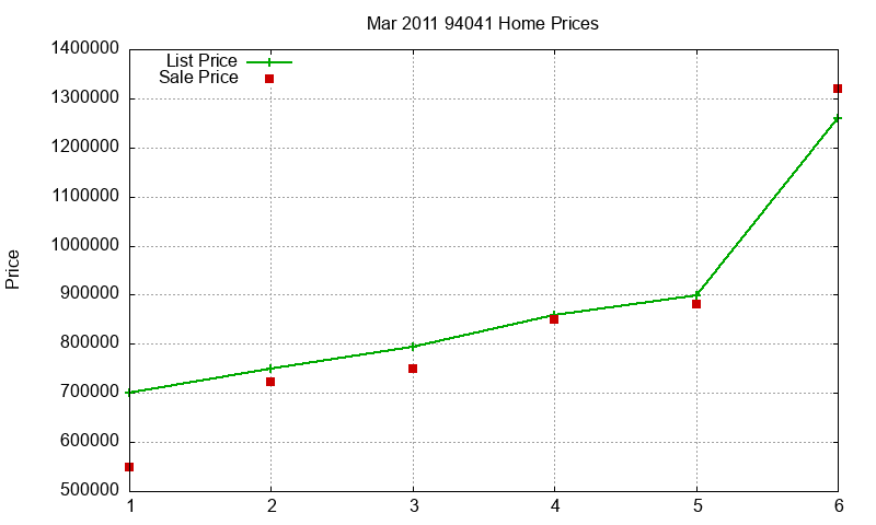 94041 Homes Just Sold 2011-03