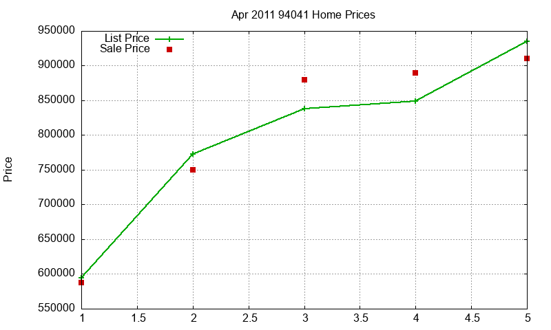 94041 Homes Just Sold 2011-04