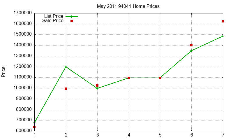 94041 Homes Just Sold 2011-05