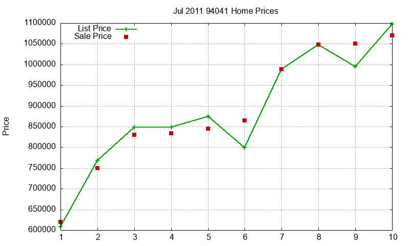 94041 Homes Just Sold 2011-07 94041 Homes Just Sold 2011-07