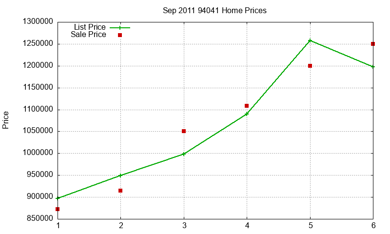 94041 Homes Just Sold 2011-09