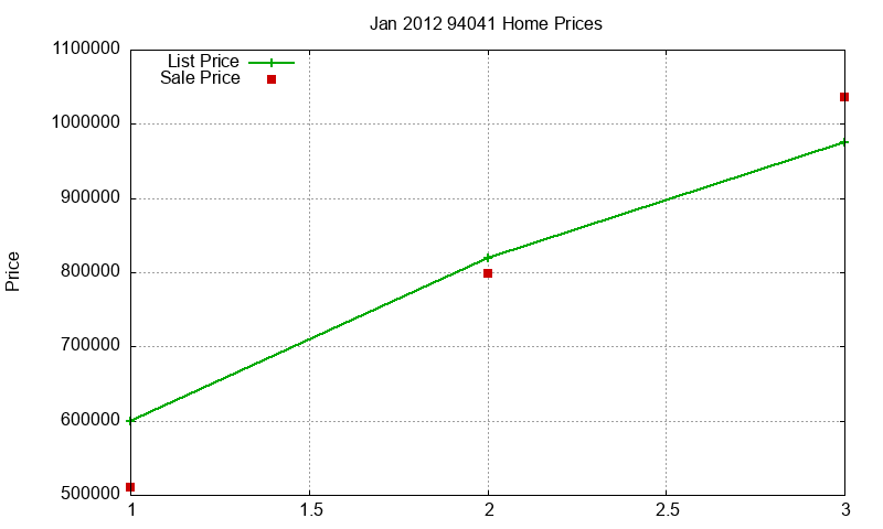 94041 Homes Just Sold 2012-01