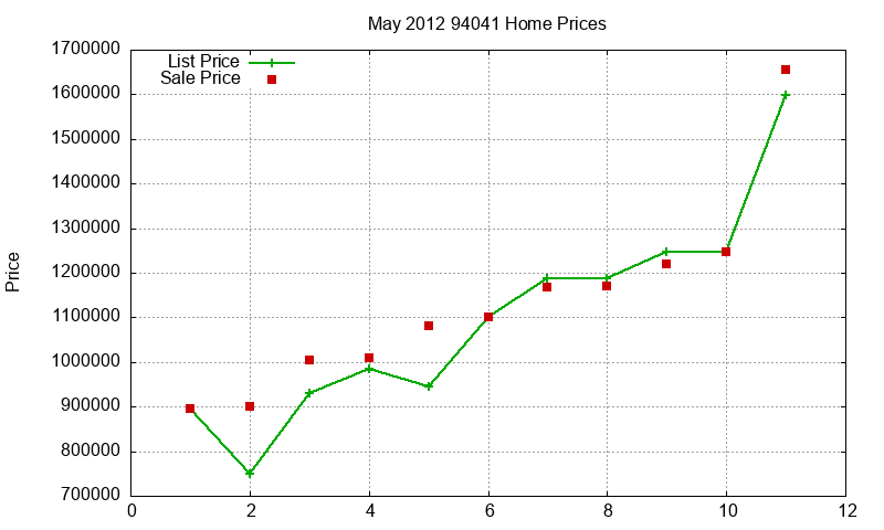 94041 Homes Just Sold 2012-05 94041 Homes Just Sold 2012-05