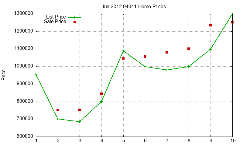 94041 Homes Just Sold 2012-06 94041 Homes Just Sold 2012-06
