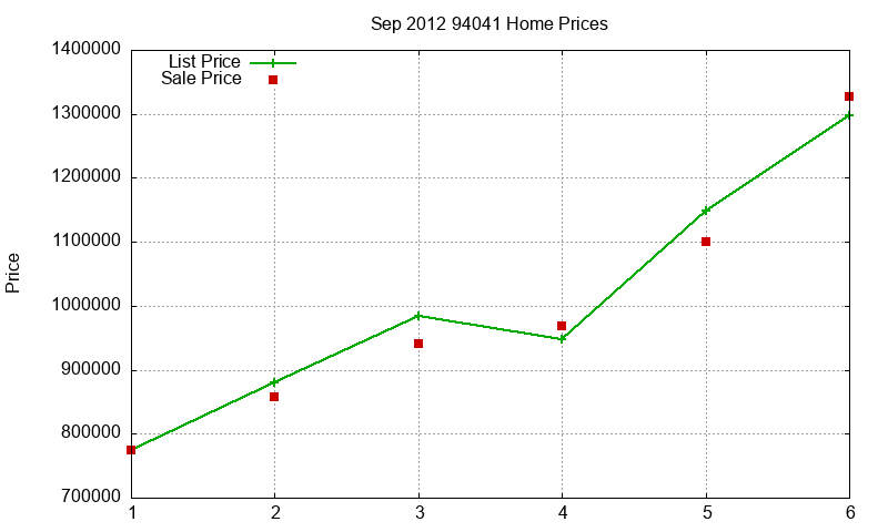 94041 Homes Just Sold 2012-09