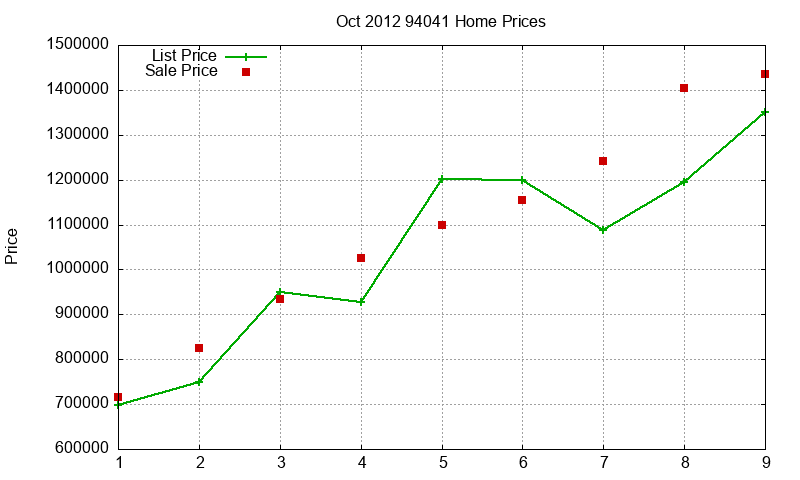 94041 Homes Just Sold 2012-10