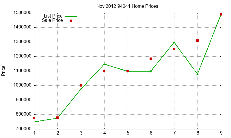 94041 Homes Just Sold 2012-11