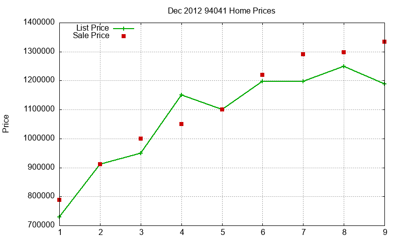 94041 Homes Just Sold 2012-12