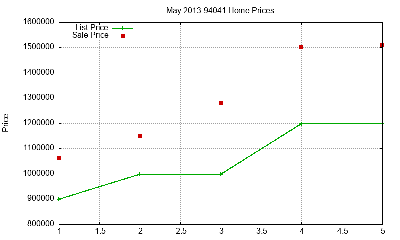 94041 Homes Just Sold 2013-05 94041 Homes Just Sold 2013-05