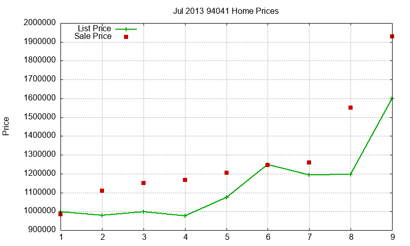 94041 Homes Just Sold 2013-07 94041 Homes Just Sold 2013-07