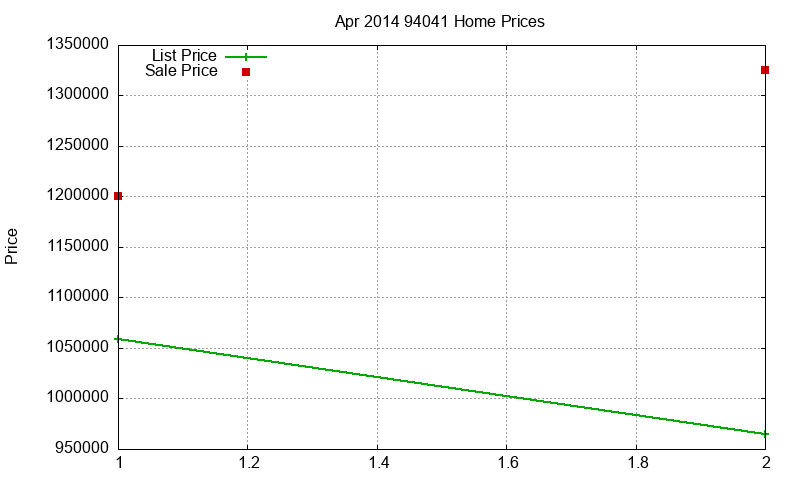94041 Homes Just Sold 2014-04