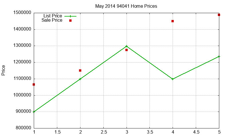 94041 Homes Just Sold 2014-05 94041 Homes Just Sold 2014-05