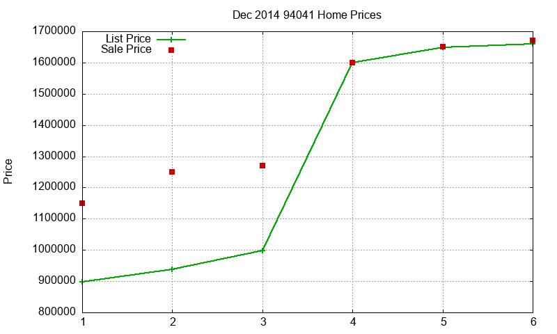 94041 Homes Just Sold 2014-12 94041 Homes Just Sold 2014-12