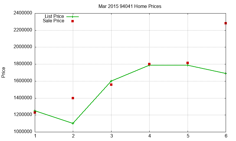 94041 Homes Just Sold 2015-03 94041 Homes Just Sold 2015-03