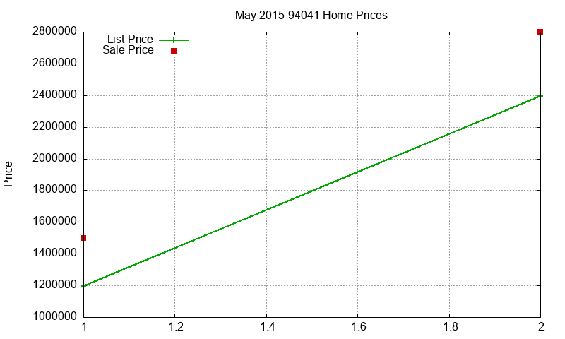 94041 Homes Just Sold 2015-05 94041 Homes Just Sold 2015-05