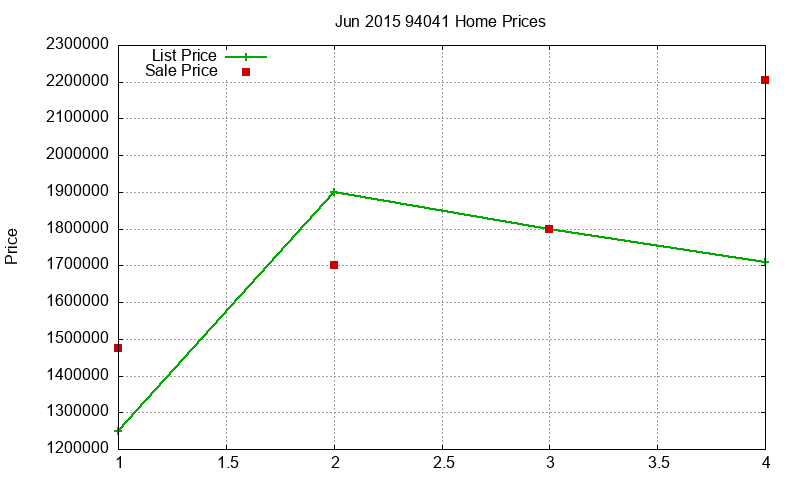 94041 Homes Just Sold 2015-06
