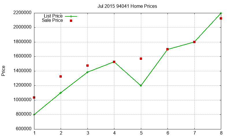94041 Homes Just Sold 2015-07