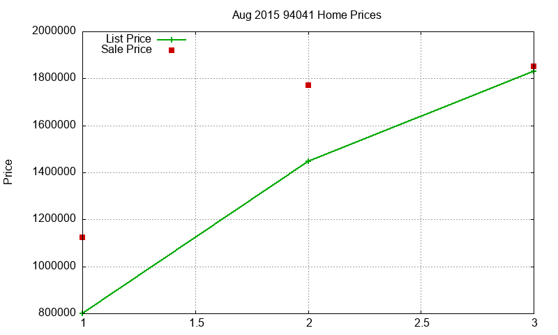 94041 Homes Just Sold 2015-08