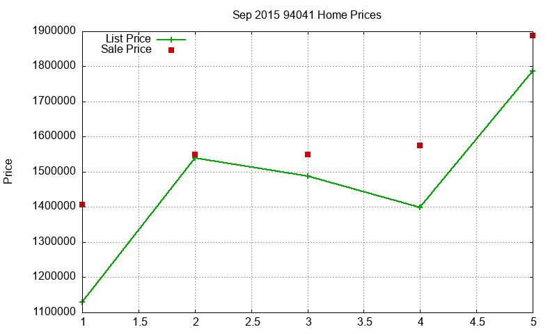 94041 Homes Just Sold 2015-09