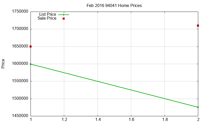 94041 Homes Just Sold 2016-02