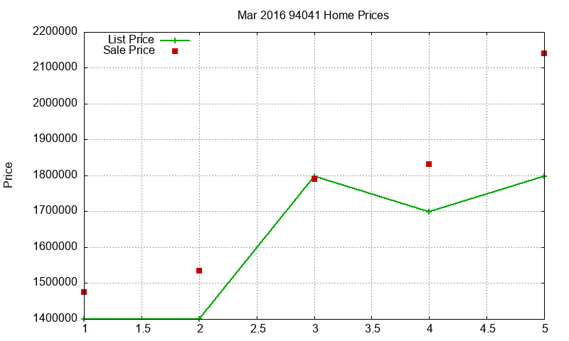 94041 Homes Just Sold 2016-03 94041 Homes Just Sold 2016-03