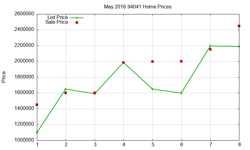 94041 Homes Just Sold 2016-05