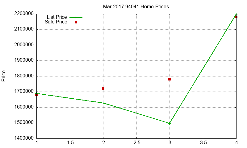 94041 Homes Just Sold 2017-03