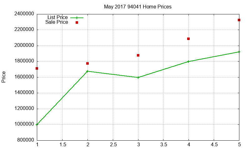 94041 Homes Just Sold 2017-05