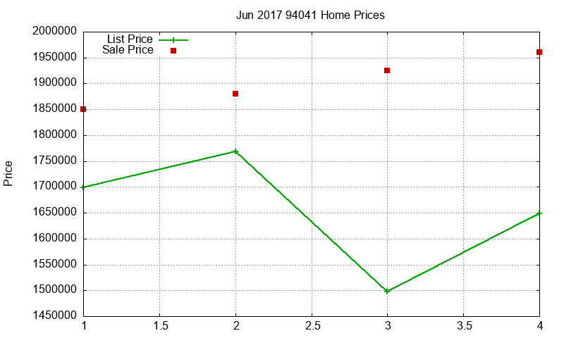 94041 Homes Just Sold 2017-06