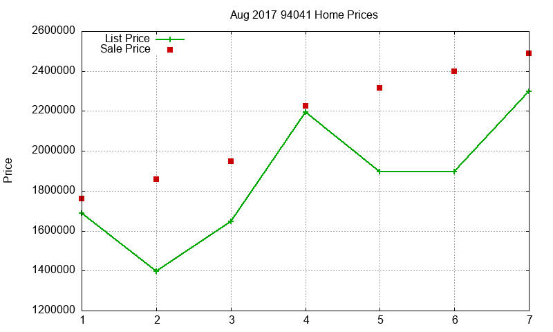 94041 Homes Just Sold 2017-08